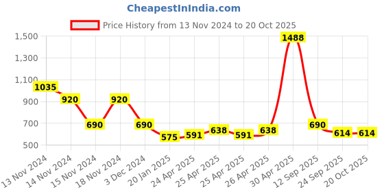 ajio.com airwalk by payless Textured Lace-Up Casual Shoes airwalk by payless Price History Graph from 13 Nov 2024 to 20 Oct 2025