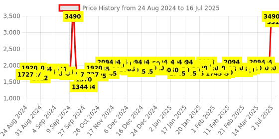 ajio.com metro Textured Lace-Up Derby Shoes metro Price History Graph from 24 Aug 2024 to 16 Jul 2025