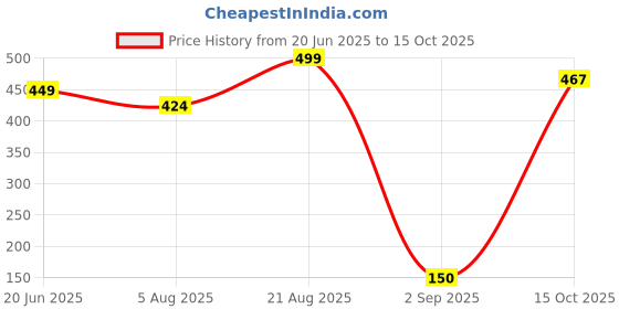 ajio.com hi-attitude Textured Lace-Up Panelled Casual Shoes hi-attitude Price History Graph from 20 Jun 2025 to 15 Oct 2025