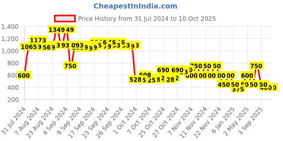 ajio.com performax Textured Lace-Up Running Shoes performax Price History Graph from 31 Jul 2024 to 9 Oct 2025
