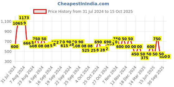 ajio.com performax Textured Lace-Up Running Shoes performax Price History Graph from 31 Jul 2024 to 15 Oct 2025