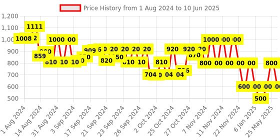 ajio.com performax Textured Lace-Up Running Shoes performax Price History Graph from 1 Aug 2024 to 10 Jun 2025