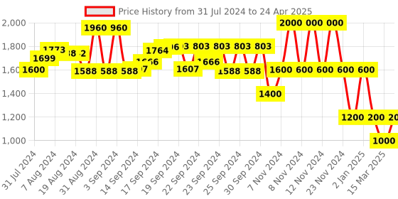 ajio.com performax Textured Lace-Up Running Shoes performax Price History Graph from 31 Jul 2024 to 24 Apr 2025