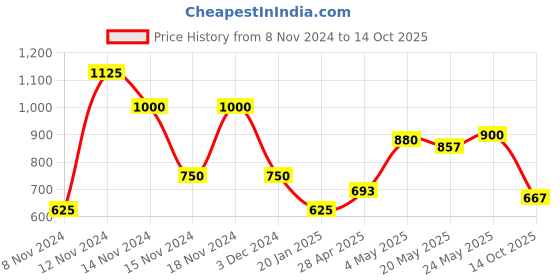 ajio.com airwalk by payless Textured Lace-Up Running Shoes airwalk by payless Price History Graph from 8 Nov 2024 to 14 Oct 2025