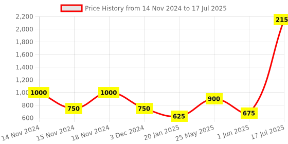 ajio.com cross trekkers by payless Textured Lace-Up Running Shoes cross trekkers by payless Price History Graph from 14 Nov 2024 to 17 Jul 2025