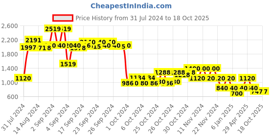 ajio.com performax Textured Lace-Up Running Shoes with Cushion Footbed performax Price History Graph from 31 Jul 2024 to 18 Oct 2025