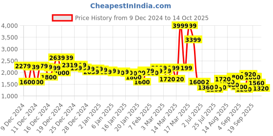 ajio.com puma Textured Lace-Up Running Sports Shoes puma Price History Graph from 9 Dec 2024 to 14 Oct 2025