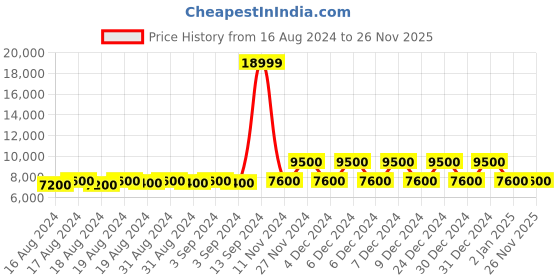 ajio.com aldo Textured Lace-Up Shoes aldo Price History Graph from 16 Aug 2024 to 26 Nov 2025