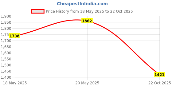 ajio.com bata Textured Lace-Up Sneakers bata Price History Graph from 18 May 2025 to 22 Oct 2025