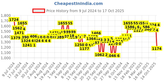 ajio.com asian Textured Lace-Up Sports Shoes asian Price History Graph from 9 Jul 2024 to 17 Oct 2025
