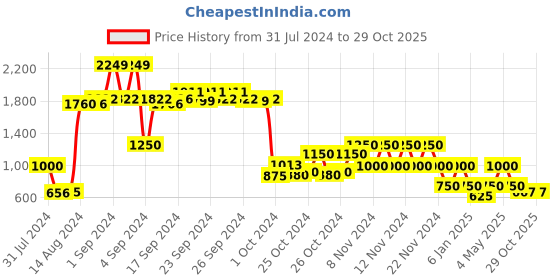 ajio.com performax Textured Lace-Up Sports Shoes performax Price History Graph from 31 Jul 2024 to 29 Oct 2025