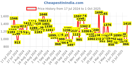 ajio.com campus Textured Lace-Up Sports Shoes campus Price History Graph from 17 Jul 2024 to 1 Oct 2025