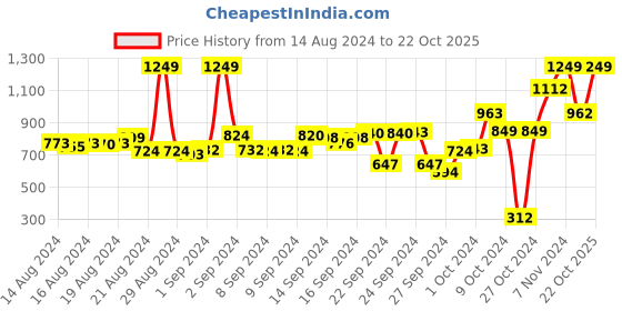 ajio.com campus Textured Lace-Up Sports Shoes campus Price History Graph from 14 Aug 2024 to 22 Oct 2025