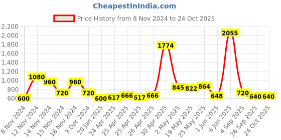 ajio.com cross trekkers by payless Textured Lace-Up Sports Shoes cross trekkers by payless Price History Graph from 8 Nov 2024 to 24 Oct 2025