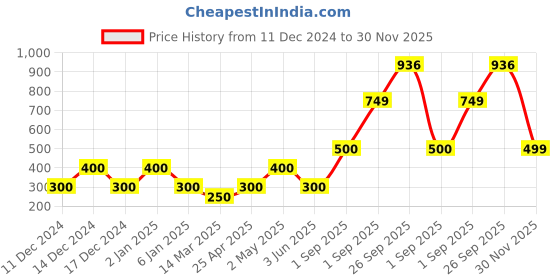 ajio.com performax Textured Lace-Up Sports Shoes performax Price History Graph from 11 Dec 2024 to 30 Nov 2025