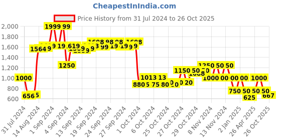ajio.com performax Textured Lace-Up Training Shoes performax Price History Graph from 31 Jul 2024 to 26 Oct 2025