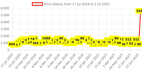 ajio.com red tape Textured Lace-Up Walking Shoes red tape Price History Graph from 17 Jul 2024 to 2 Jul 2025