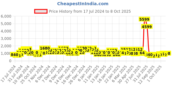 ajio.com red tape Textured Lace-Up Walking Shoes red tape Price History Graph from 17 Jul 2024 to 8 Oct 2025