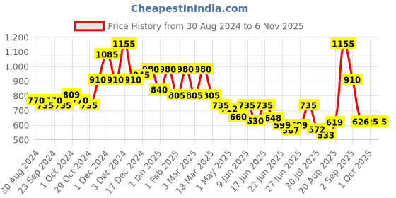 ajio.com astrid Textured Laundry Basket astrid Price History Graph from 30 Aug 2024 to 6 Nov 2025