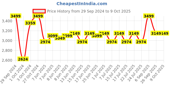 ajio.com home centre Textured Leaf Patterned Tall Vase home centre Price History Graph from 29 Sep 2024 to 9 Oct 2025