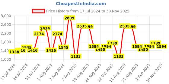 ajio.com tommy hilfiger Textured Leather Belt tommy hilfiger Price History Graph from 17 Jul 2024 to 30 Nov 2025