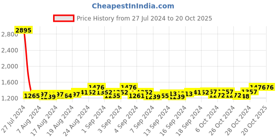 ajio.com leonardi Textured Leather Belt leonardi Price History Graph from 27 Jul 2024 to 20 Oct 2025