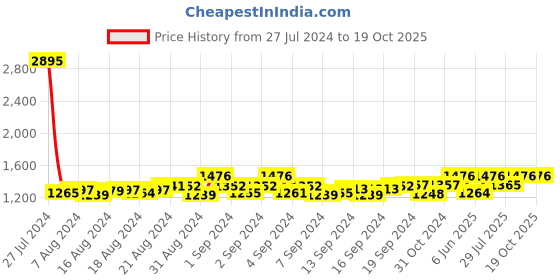 ajio.com leonardi Textured Leather Belt leonardi Price History Graph from 27 Jul 2024 to 19 Oct 2025
