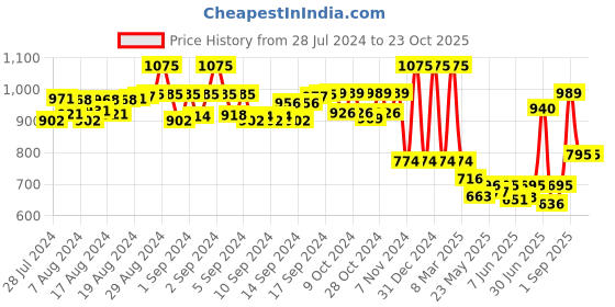 ajio.com pacific gold Textured Leather Belt pacific gold Price History Graph from 28 Jul 2024 to 23 Oct 2025