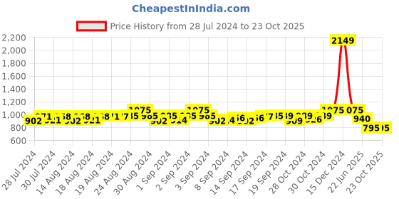 ajio.com pacific gold Textured Leather Belt pacific gold Price History Graph from 28 Jul 2024 to 23 Oct 2025