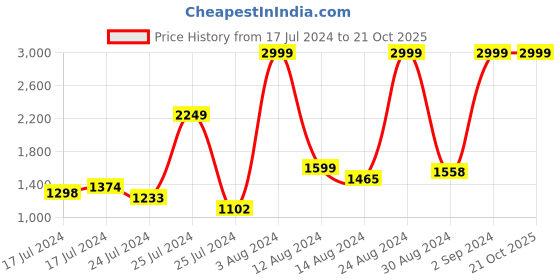 ajio.com tommy hilfiger Textured Leather Belt with Buckle Closure tommy hilfiger Price History Graph from 17 Jul 2024 to 19 Oct 2025