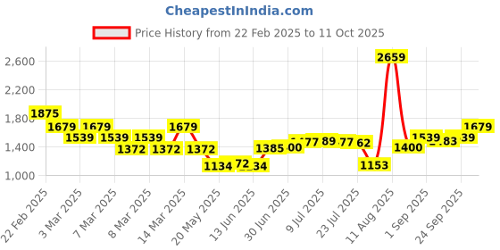 ajio.com tommy hilfiger Textured Leather Belt with Buckle Closure tommy hilfiger Price History Graph from 22 Feb 2025 to 11 Oct 2025