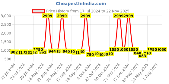 ajio.com teakwood leathers Textured Leather Belt with Push Pin Closure teakwood leathers Price History Graph from 17 Jul 2024 to 22 Nov 2025