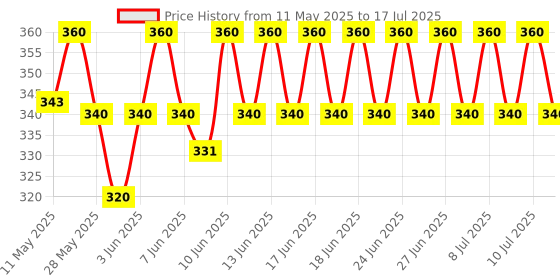 ajio.com royal enfield Textured Leather Key Chain royal enfield Price History Graph from 11 May 2025 to 10 Jul 2025