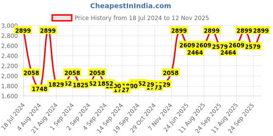 ajio.com lee cooper Textured Leather Penny Loafers lee cooper Price History Graph from 18 Jul 2024 to 12 Nov 2025