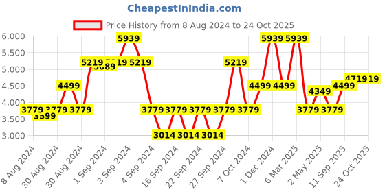 ajio.com saral home Textured  Living Room Soft Saggy Carpet saral home Price History Graph from 8 Aug 2024 to 24 Oct 2025