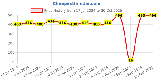 ajio.com vastramay Textured Long Kurta vastramay Price History Graph from 17 Jul 2024 to 19 Oct 2025