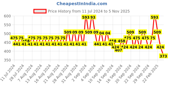 ajio.com even Textured Long Kurta with Band Collar even Price History Graph from 11 Jul 2024 to 5 Nov 2025