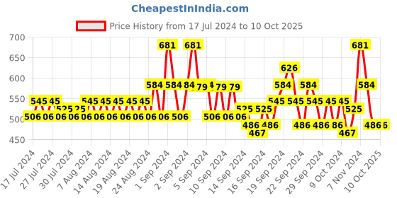 ajio.com even Textured Long Kurta with Band-Collar even Price History Graph from 17 Jul 2024 to 10 Oct 2025
