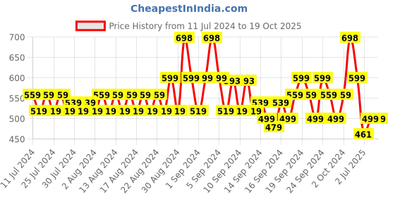 ajio.com even Textured Long Kurta with Patch Pocket even Price History Graph from 11 Jul 2024 to 19 Oct 2025