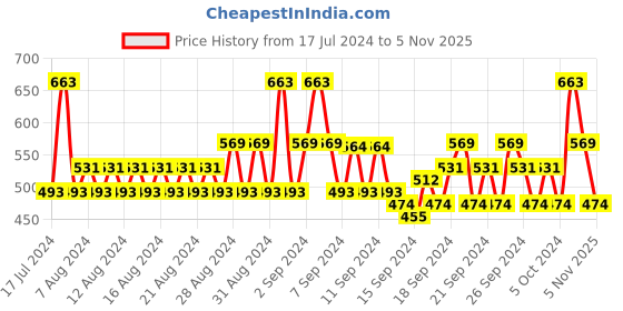 ajio.com even Textured Long Kurta with Patch Pocket even Price History Graph from 17 Jul 2024 to 5 Nov 2025