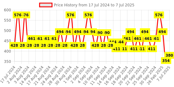 ajio.com even Textured Long Kurta with Patch Pocket even Price History Graph from 17 Jul 2024 to 7 Jul 2025
