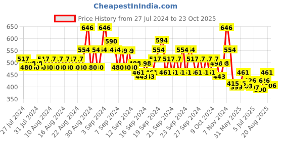 ajio.com even Textured Long Kurta with Patch Pocket even Price History Graph from 27 Jul 2024 to 23 Oct 2025