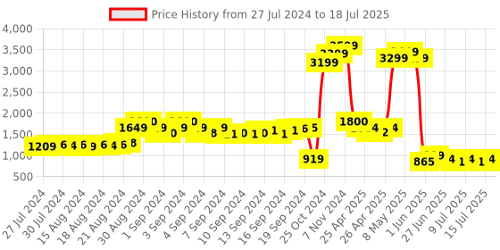 ajio.com global republic Textured Longline Shrug with Patch Pockets global republic Price History Graph from 27 Jul 2024 to 15 Jul 2025
