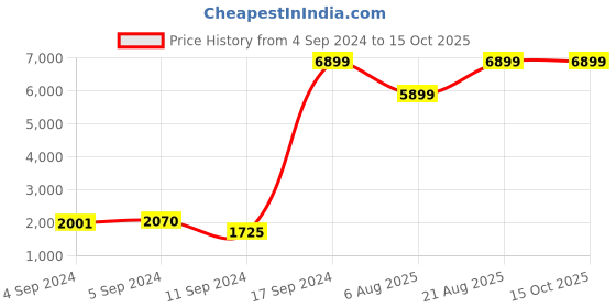 ajio.com red tape Textured Low-Top Derby Shoes red tape Price History Graph from 4 Sep 2024 to 14 Oct 2025