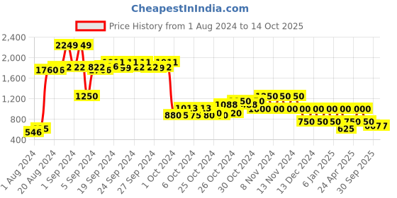 ajio.com performax Textured Low-Top Lace-Up Shoes performax Price History Graph from 1 Aug 2024 to 13 Oct 2025