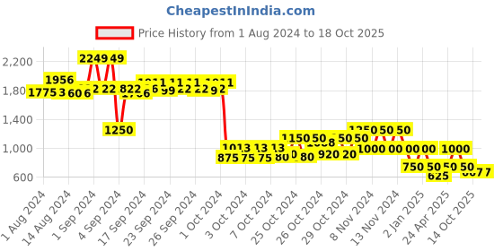 ajio.com performax Textured Low-Top Lace-Up Shoes performax Price History Graph from 1 Aug 2024 to 18 Oct 2025