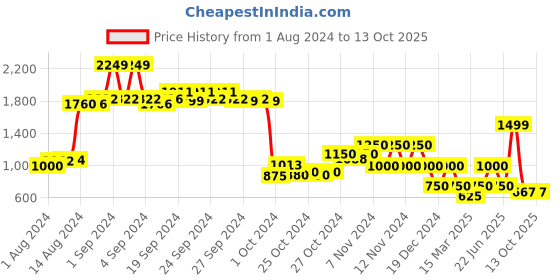 ajio.com performax Textured Low-Top Lace-Up Shoes performax Price History Graph from 1 Aug 2024 to 13 Oct 2025