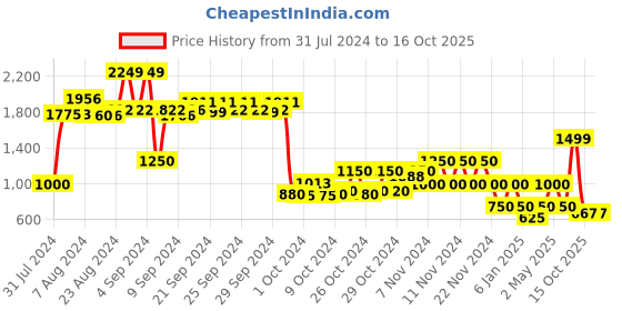 ajio.com performax Textured Low-Top Lace-Up Shoes performax Price History Graph from 31 Jul 2024 to 15 Oct 2025