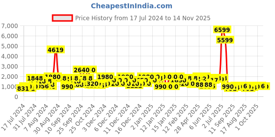 ajio.com red tape Textured Low-Top Lace-Up Shoes red tape Price History Graph from 17 Jul 2024 to 13 Nov 2025