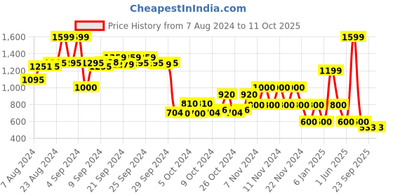 ajio.com performax Textured Low-Top Lace-Up Shoes performax Price History Graph from 7 Aug 2024 to 11 Oct 2025